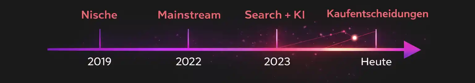 Zeitstrahl der Such-Evolution: Von der Nische über Search und KI bis zu KI-basierten Kaufentscheidungen heute.